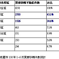 2011年上半年北市遷入桃園人口不動產佔比.jpg