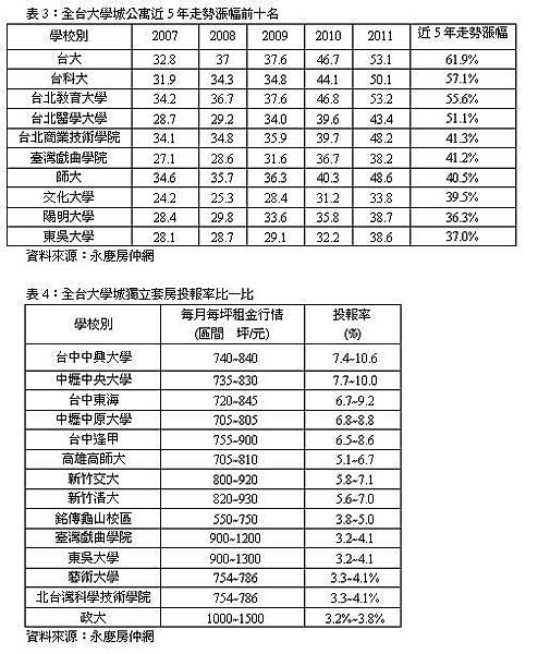 全台大學城獨立套房投報率比一比.bmp