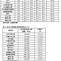 全台大學城獨立套房投報率比一比.bmp