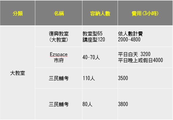 大型教室CP值大排名的台北場地租借.png