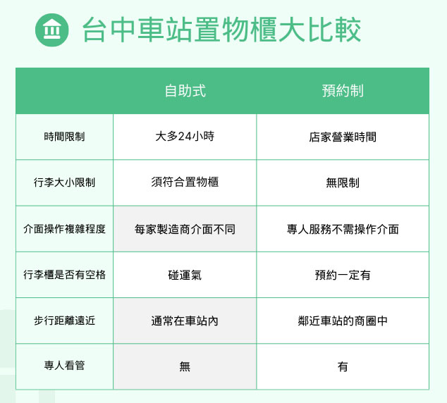 【台中車站周邊寄物/置物櫃/行李寄放中心總整理】-輕鬆實現空