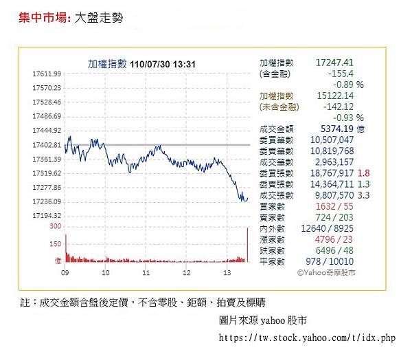 加權指數1100730