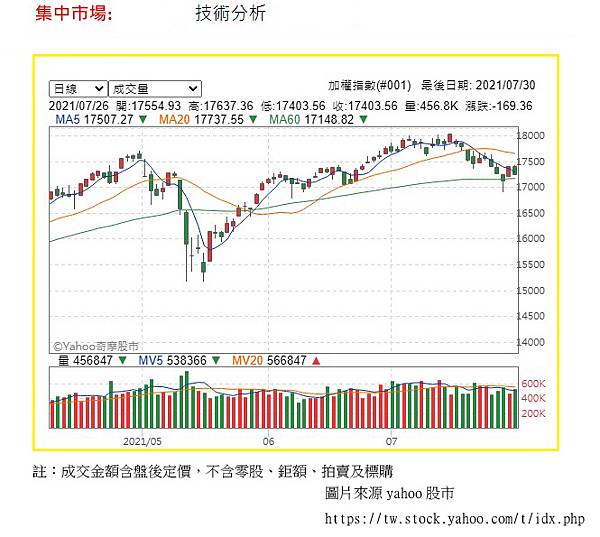 加權指數1100730-技術分析