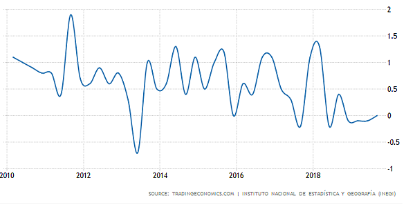 2010-2019墨西哥整體GDP成長率 2010-2019墨西哥整體GDP成長率