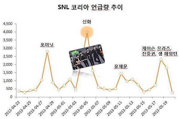 SH-130521SNL收視