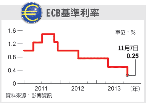 ECB利率