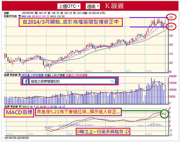 20140509--上櫃周K