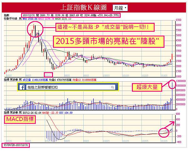 201412--上證指數月線