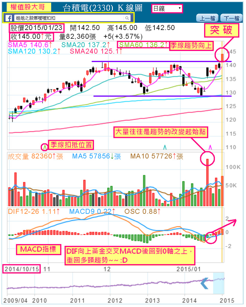 20150123--2330日k線