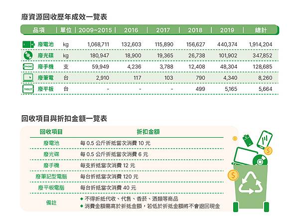 資源回收場換飲料錢(限小港區)跟便利商店資源回收抵購物金服務