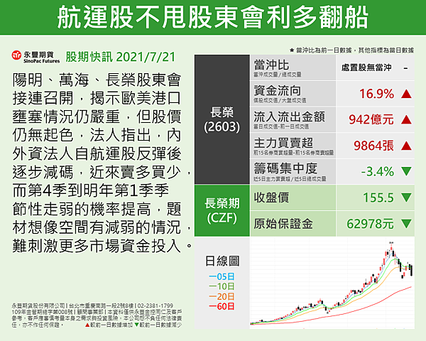 股期快訊-新版型 長榮20210721