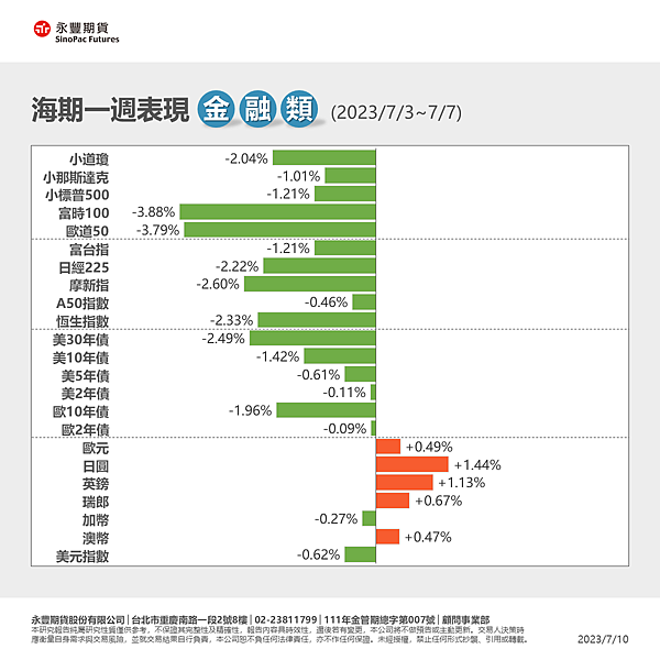 【海期快訊】一週總經行事曆7/10~7/16海期表現