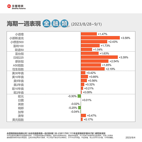 【海期快訊】一週總經行事曆9/4~9/10海期表現