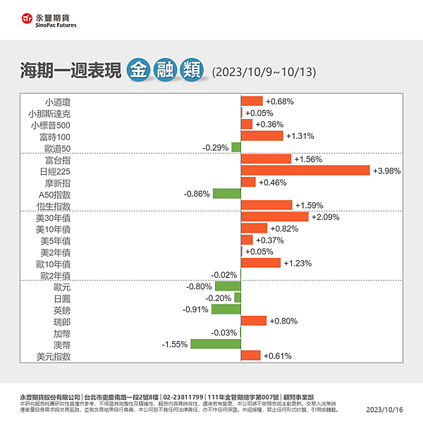 一週總經行事曆10/16~10/20海期表現