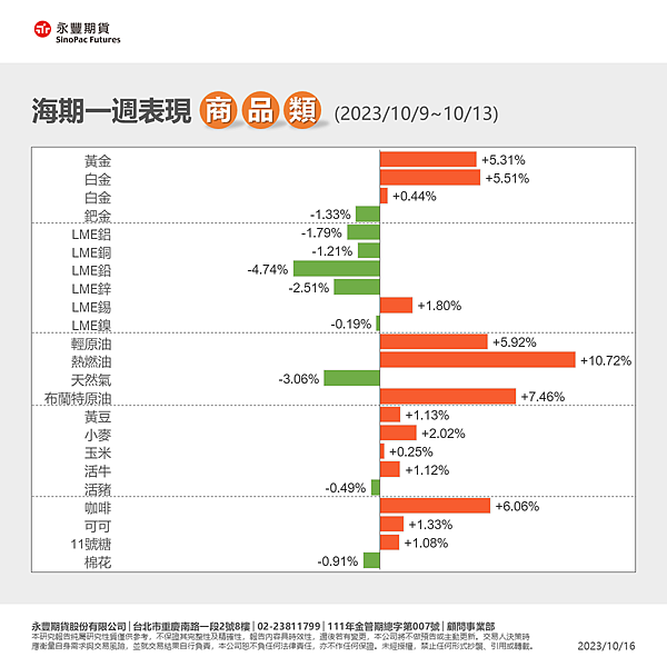 一週總經行事曆10/16~10/20海期表現