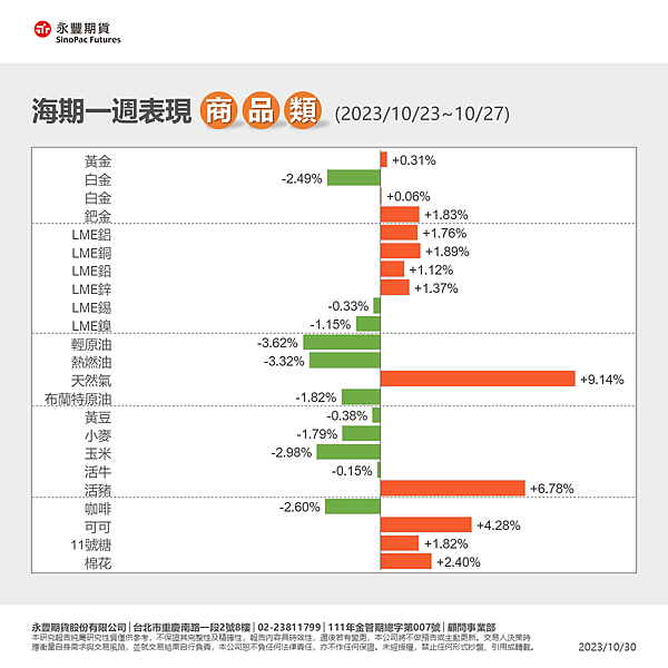 一週總經行事曆10/30~11/5海期表現