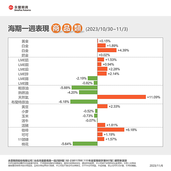 一週總經行事曆11/6~11/12海期表現