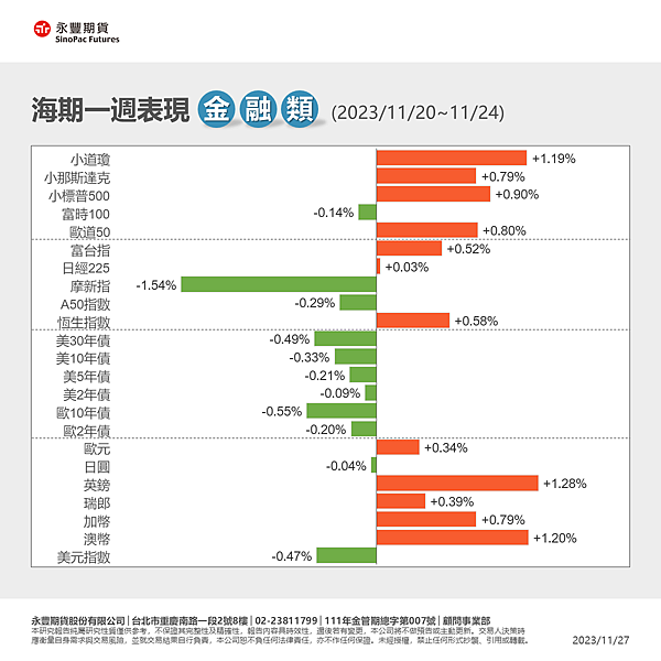 一週總經行事曆11/27~12/3海期表現