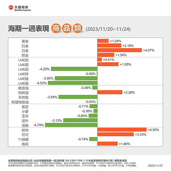 一週總經行事曆11/27~12/3海期表現