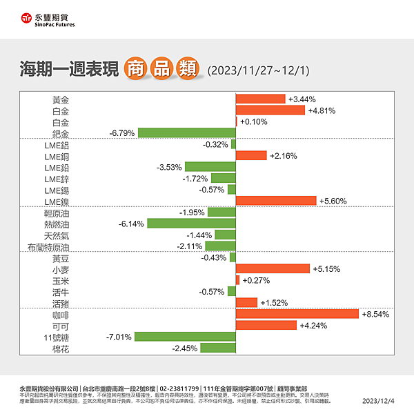 一週總經行事曆12/4~12/10海期表現