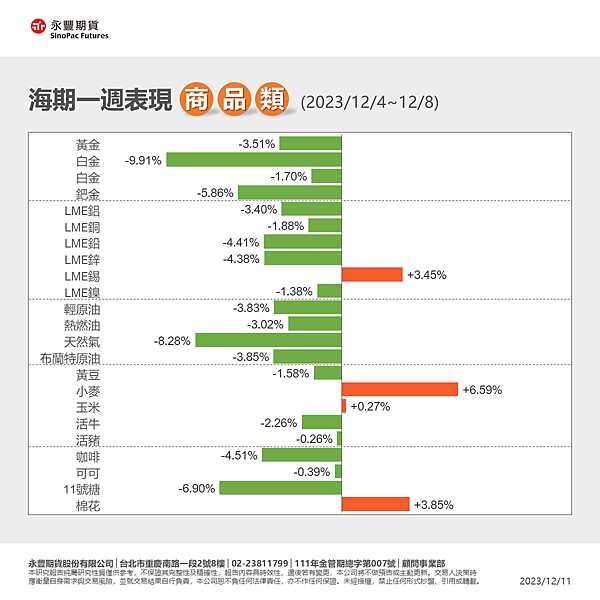 一週總經行事曆12/11~12/17及海期表現