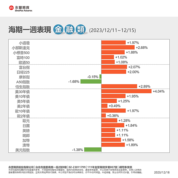 一週總經行事曆12/18~12/24及海期表現