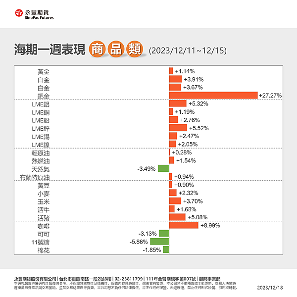 一週總經行事曆12/18~12/24及海期表現