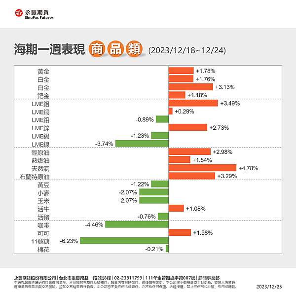 一週總經行事曆12/25~12/31及海期表現