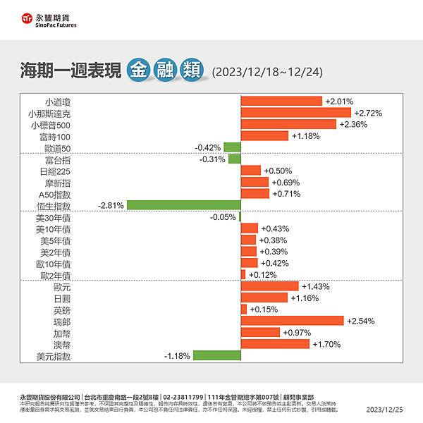 一週總經行事曆12/25~12/31及海期表現