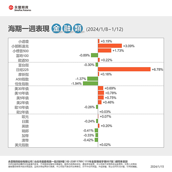 一週總經行事曆1/15~1/21及海期表現