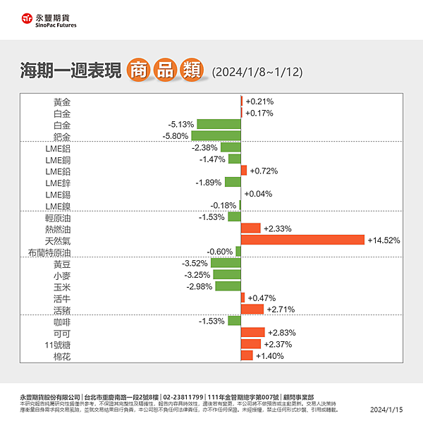 一週總經行事曆1/15~1/21及海期表現