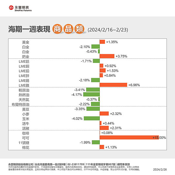 一週總經行事曆2/26~3/3及海期表現