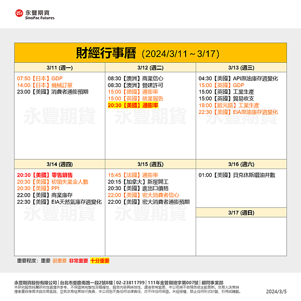 一週總經行事曆3/11~3/17及海期表現