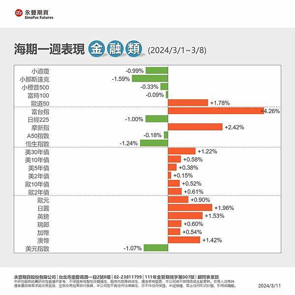 一週總經行事曆3/11~3/17及海期表現