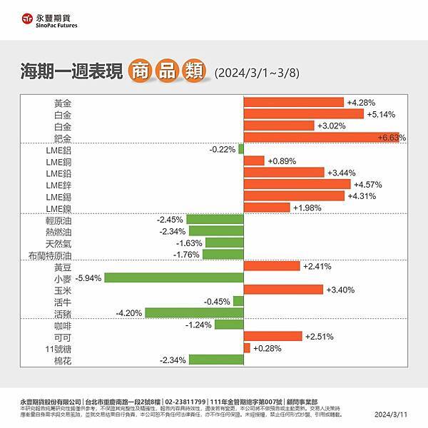 一週總經行事曆3/11~3/17及海期表現