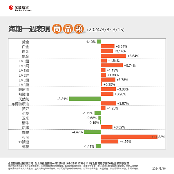 一週總經行事曆3/18~3/24及海期表現