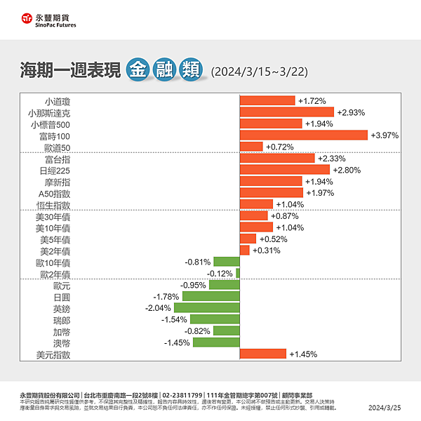 一週總經行事曆3/25~3/31及海期表現