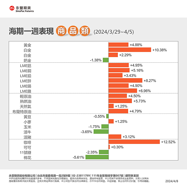 一週總經行事曆4/8~4/14及海期表現