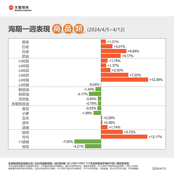 一週總經行事曆4/15~4/21及海期表現