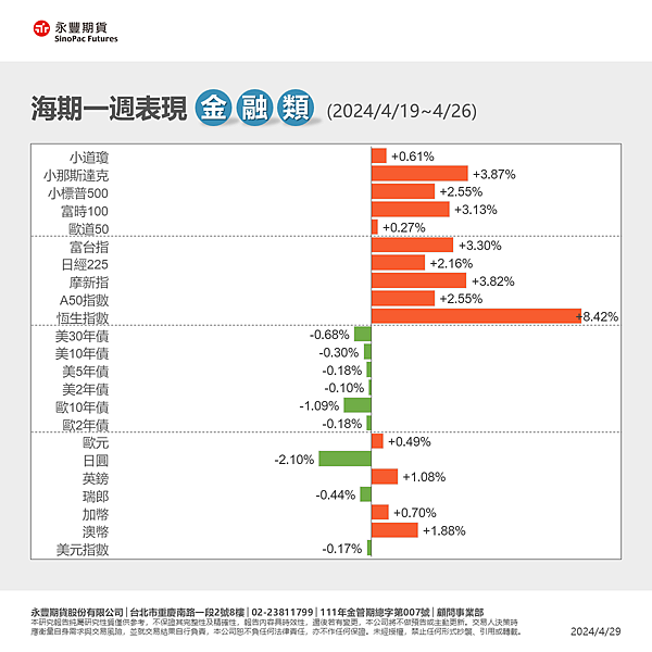 一週總經行事曆4/29~5/5及海期表現