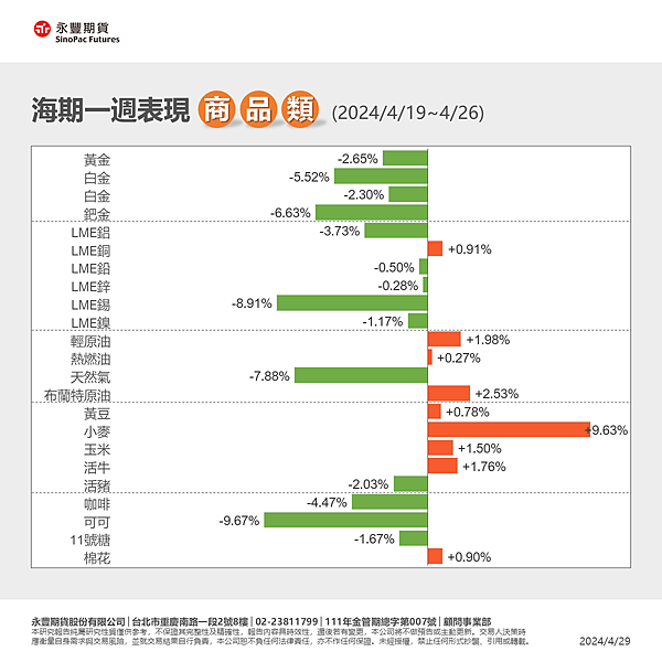 一週總經行事曆4/29~5/5及海期表現