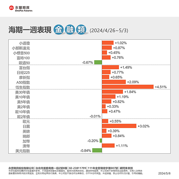 一週總經行事曆5/6~5/12及海期表現