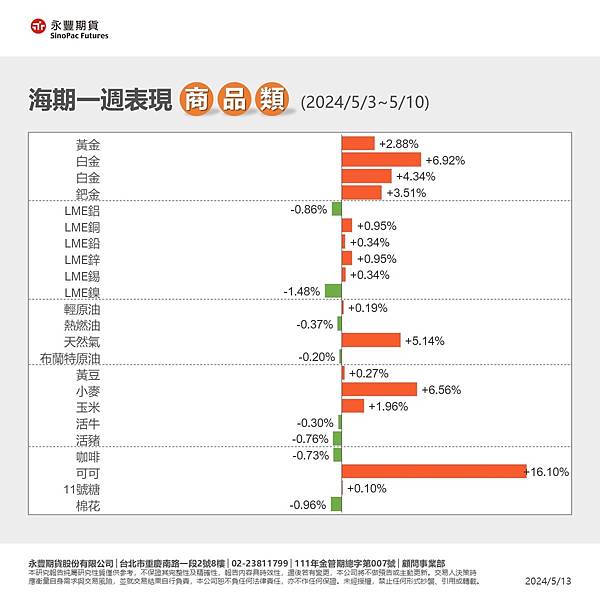 一週總經行事曆5/13~5/19及海期表現