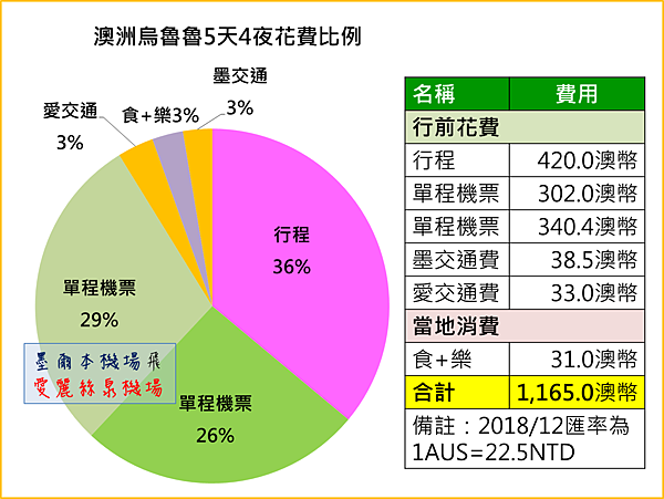 201812澳洲烏魯魯花費