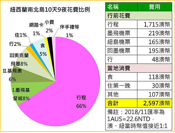 201811紐西蘭南北島花費