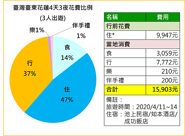 202004臺灣臺東花蓮花費