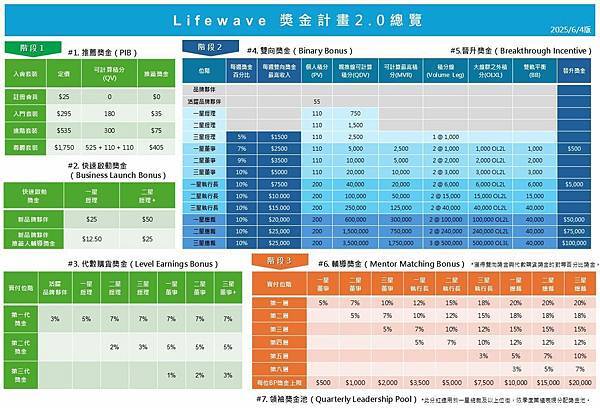 光行俠談萊威LIFEWAVE網路行銷光波科技光波貼片的獎金制 光行俠談萊威LIFEWAVE網路行銷光波科技光波貼片的獎金制