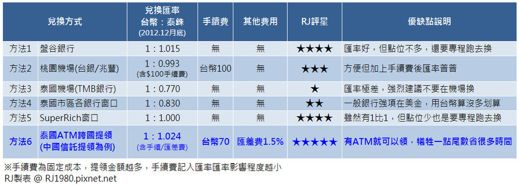 六種方式比較表3