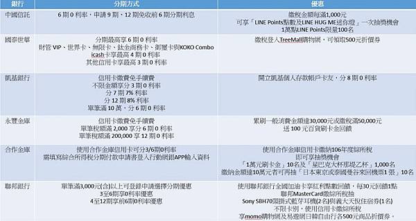 中國信託  國泰世華 凱基銀行 永豐金庫 合作金庫 聯邦銀行 信用卡資訊.jpg