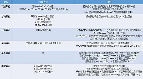 花旗銀行 新光銀行 台新銀行 華南銀行 星展銀行 匯豐銀行信用卡資訊.jpg